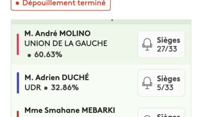 La liste d&rsquo;André Molino élue au 1er tour
