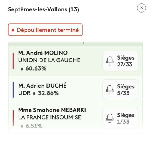 La liste d&rsquo;André Molino élue au 1er tour
